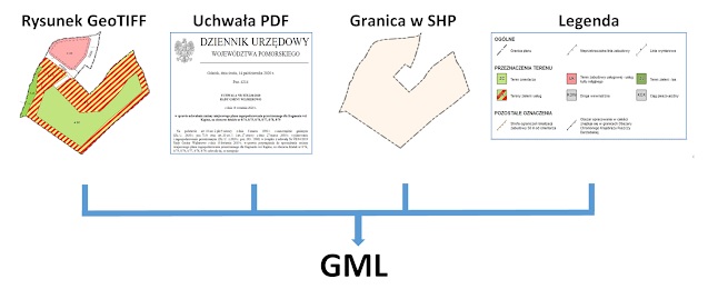 Aplikacja do generowania APP GML dla uchwlanych MPZP 