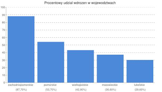iMPA - procentowy udział wdrożen w województwach (lipiec 2013)