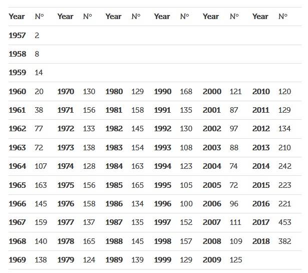 Liczba wystrzelonych każdego roku satelitów od 1957 r. 