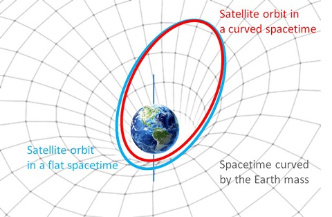 Rysunek poglądowy orbity w płaskiej i zakrzywionej przez Ziemię czasoprzestrzeni (rys. Krzysztof Sośnica)